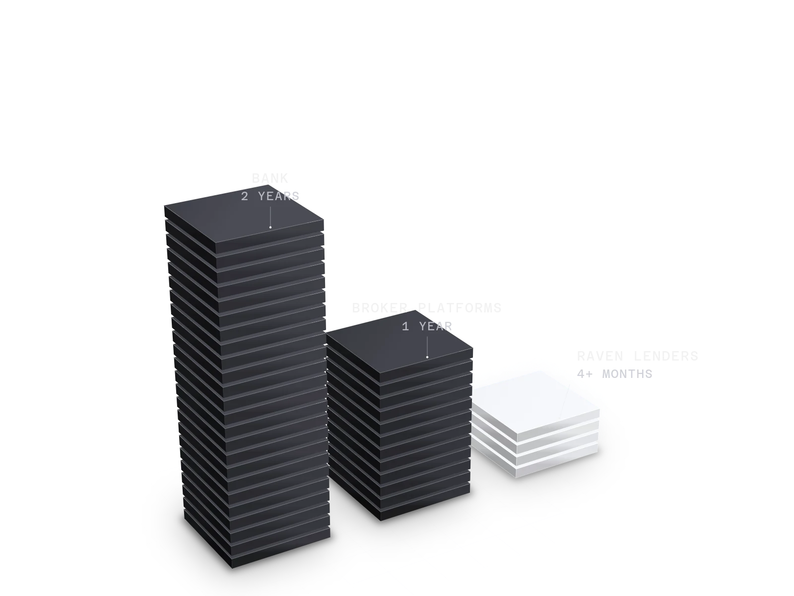 Time in business asked for, one slab per month: a bank 24, broker platforms 12, Raven Lenders 4