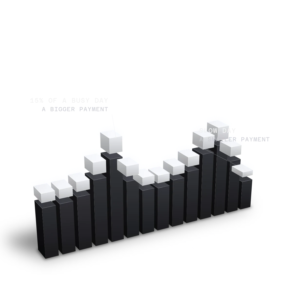 Two weeks of daily card sales as bars; the top 15% of each day lifts off as the payment, bigger on a busy day, smaller on a slow one