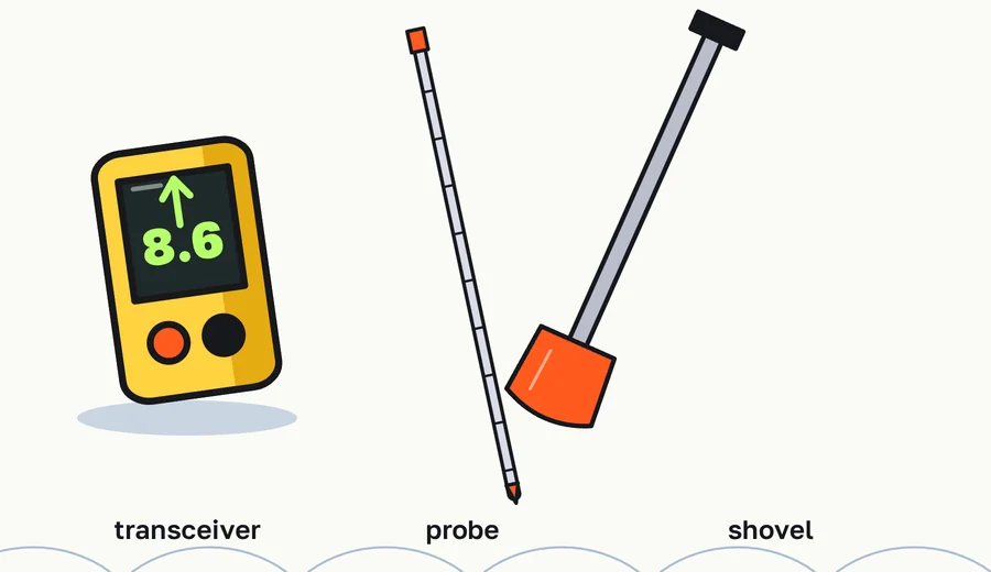 A transceiver, a probe and a shovel laid on the snow