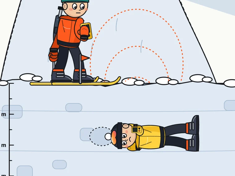Signal search: a skier follows the transceiver's field line down the deposit